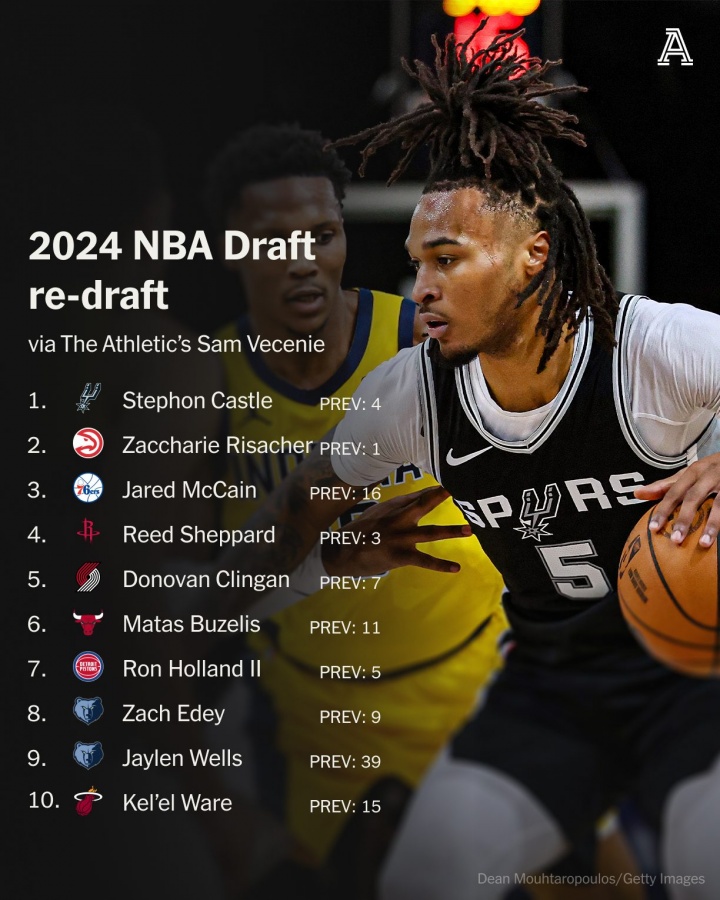 TA重排24年选秀前10：卡斯尔状元 麦凯恩探花 谢泼德第4 不见萨尔